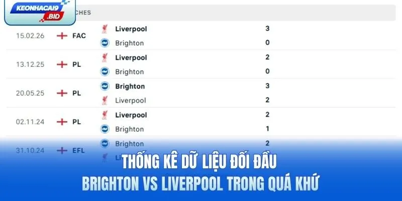 Thống kê dữ liệu đối đầu Brighton vs Liverpool trong quá khứ